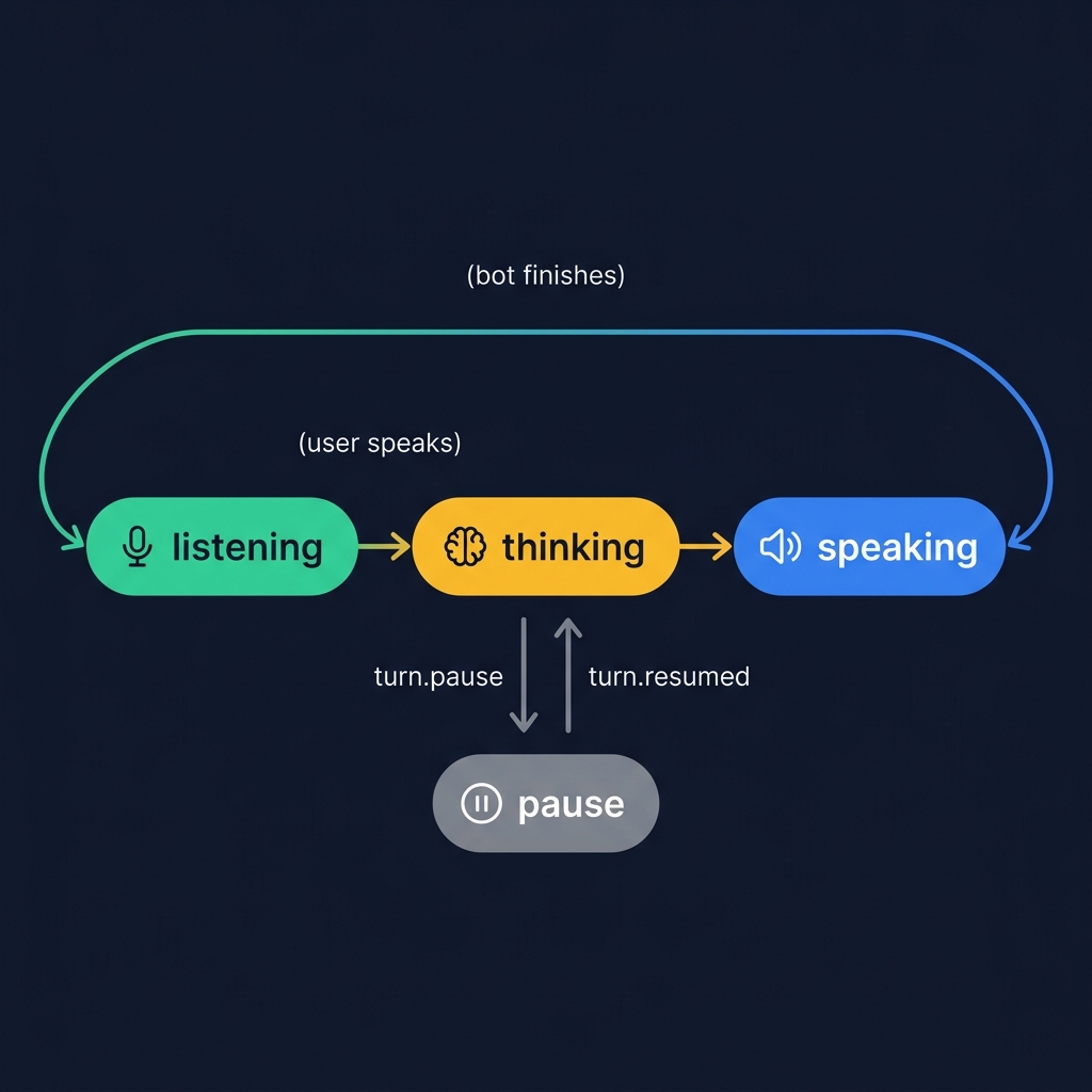 Call conversation phases