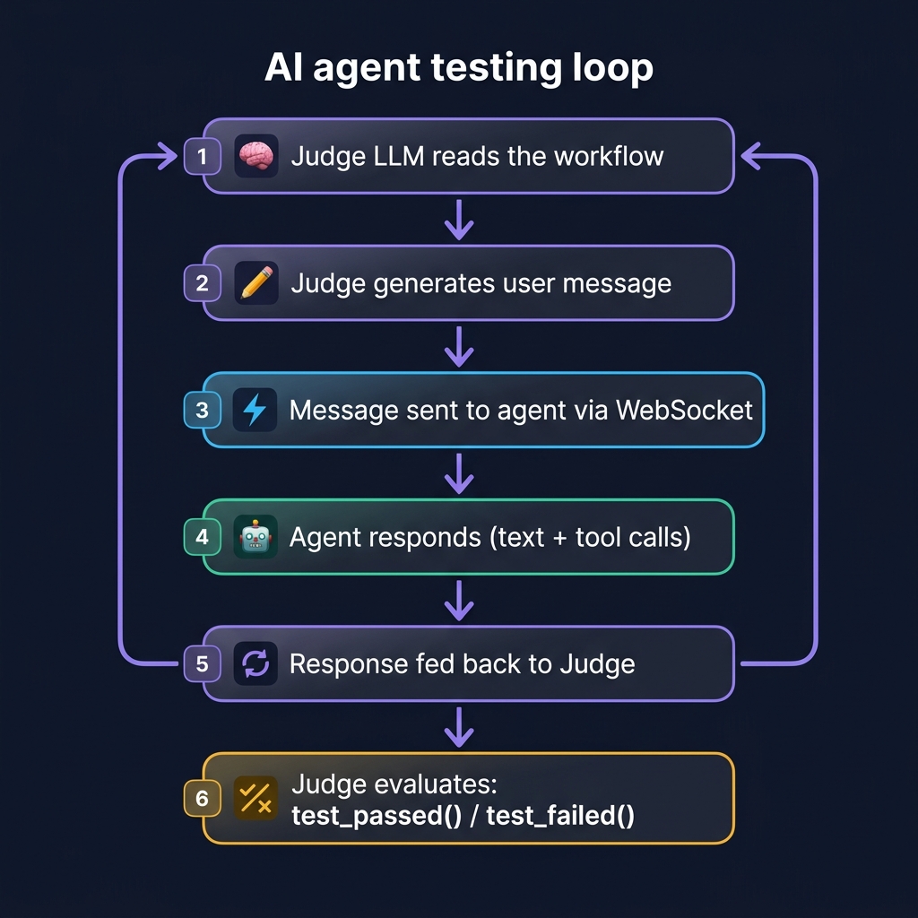 AI agent testing loop