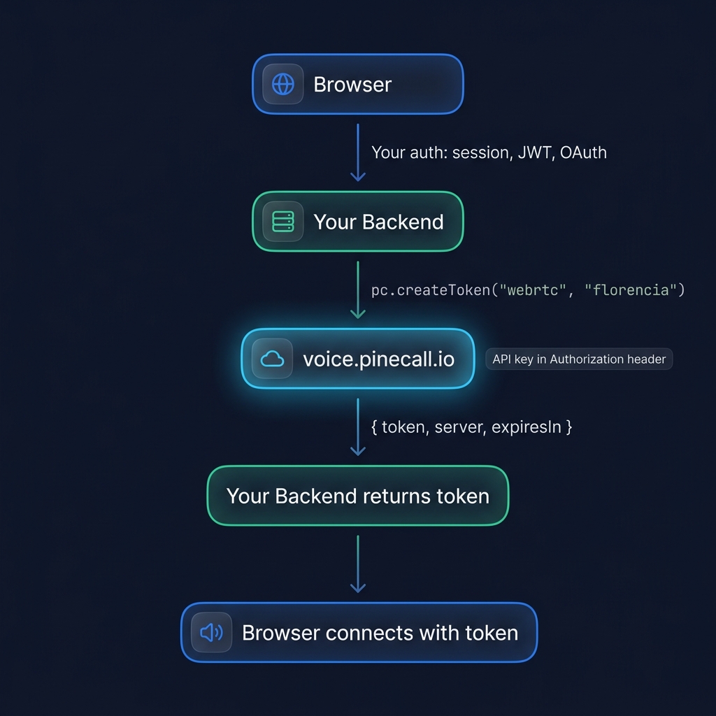 Token security flow