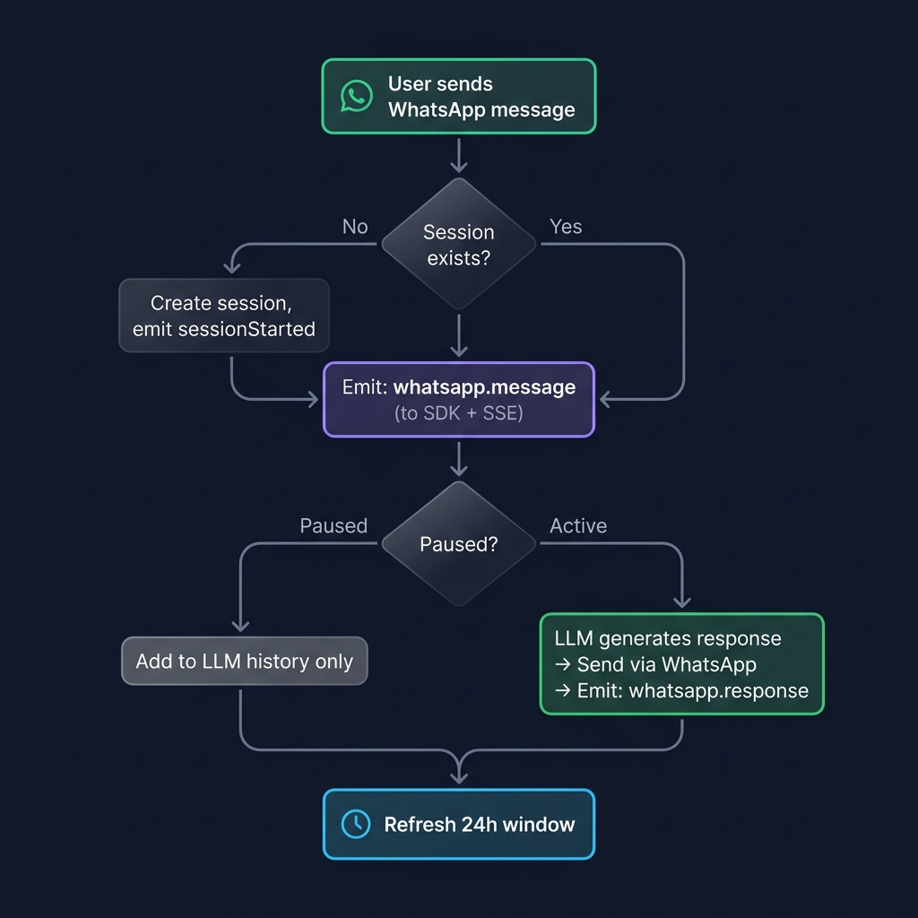 WhatsApp message flow
